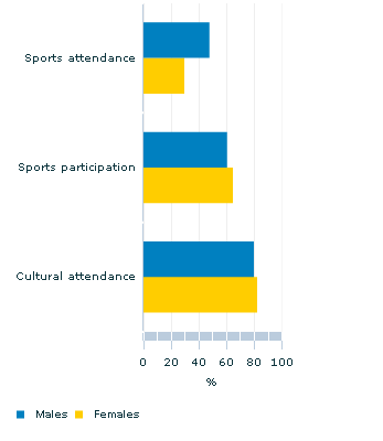 Graph Image for Attendance and participation - 55-64 year olds - 2005-06(a)(b)